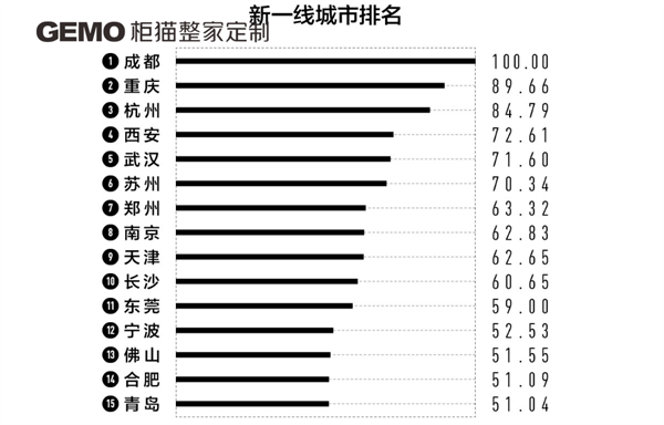 2022新一線城市名單官宣